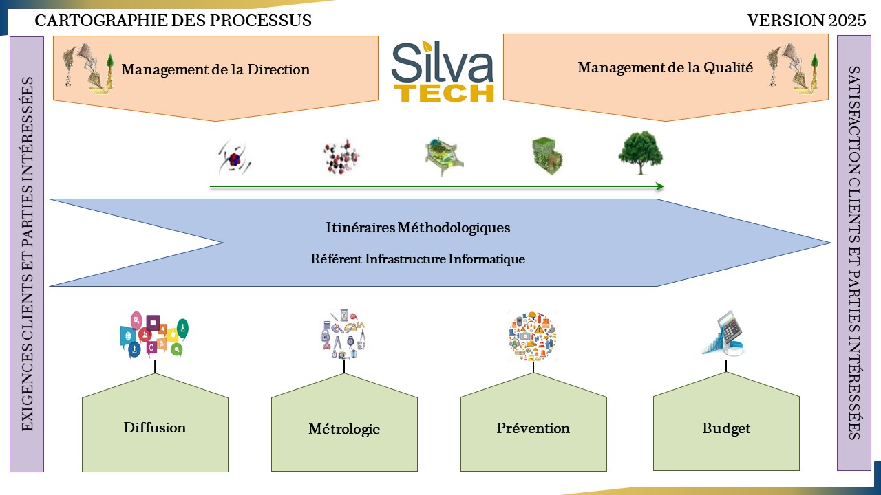 Cartographie des processus